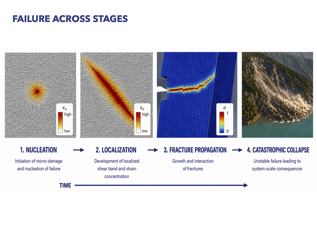 Failure across stages diagram